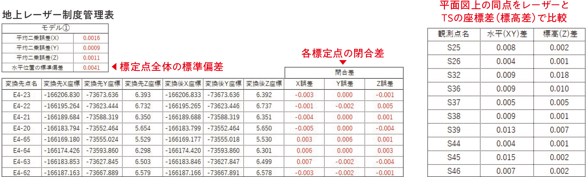 地上レーザー制度管理表